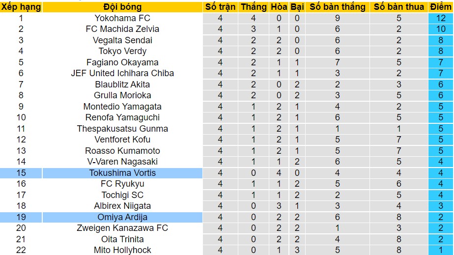 Nhận định, soi kèo Omiya Ardija vs Tokushima Vortis, 11h00 ngày 19/03 - Ảnh 4