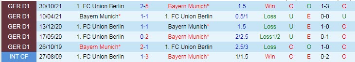 Phân tích kèo hiệp 1 Bayern Munich vs Union Berlin, 0h30 ngày 20/3 - Ảnh 3
