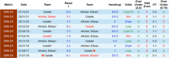 Phân tích kèo hiệp 1 Bilbao vs Getafe, 3h ngày 19/3 - Ảnh 3