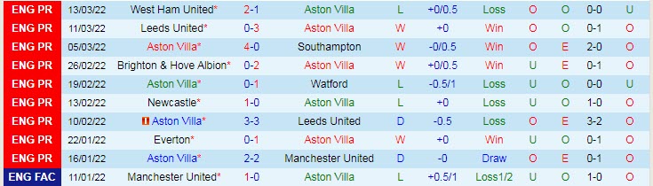 Soi bảng dự đoán tỷ số chính xác Aston Villa vs Arsenal, 19h30 ngày 19/3 - Ảnh 2