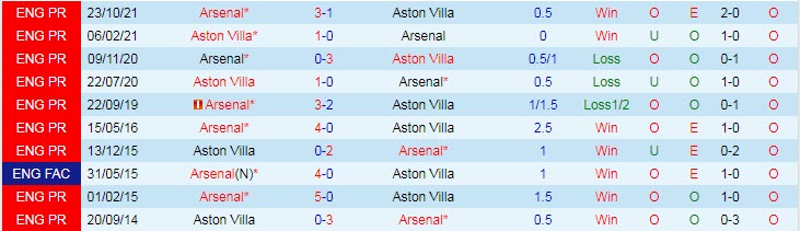 Soi bảng dự đoán tỷ số chính xác Aston Villa vs Arsenal, 19h30 ngày 19/3 - Ảnh 4