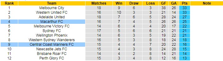 Nhận định, soi kèo Central Coast Mariners vs Macarthur, 13h05 ngày 19/3 - Ảnh 4