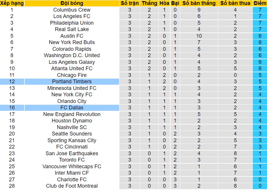 Nhận định, soi kèo Dallas vs Portland Timbers, 07h30 ngày 20/03 - Ảnh 4