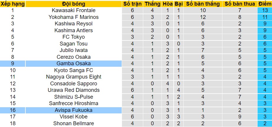 Nhận định, soi kèo Gamba Osaka vs Avispa Fukuoka, 12h00 ngày 19/03 - Ảnh 4