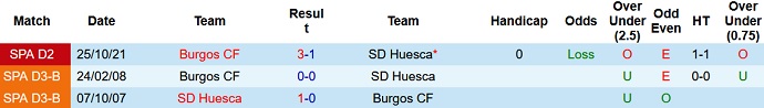 Nhận định, soi kèo Huesca vs Burgos, 3h00 ngày 19/3 - Ảnh 4