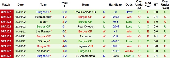 Nhận định, soi kèo Huesca vs Burgos, 3h00 ngày 19/3 - Ảnh 5