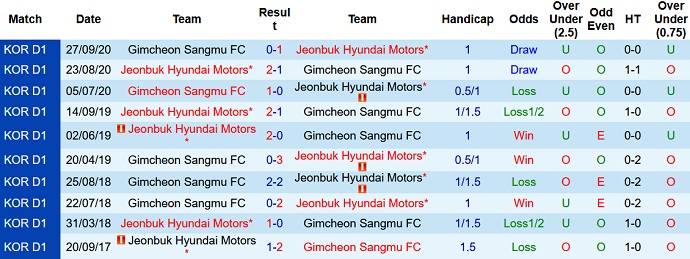 Nhận định, soi kèo Jeonbuk Motors vs Gimcheon Sangmu, 17h00 ngày 19/3 - Ảnh 4