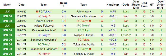 Nhận định, soi kèo Kyoto Sanga vs Tokyo, 12h ngày 19/3 - Ảnh 2