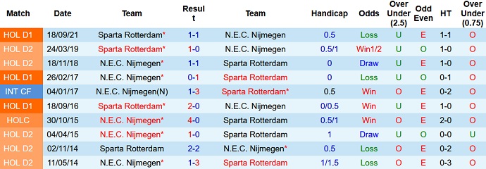 Nhận định, soi kèo NEC vs Sparta Rotterdam, 3h00 ngày 20/3 - Ảnh 4