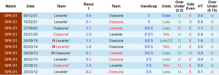 Nhận định, soi kèo Osasuna vs Levante, 0h30 ngày 20/3 - Ảnh 3
