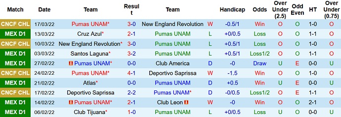 Nhận định, soi kèo Pumas UNAM vs Necaxa, 6h00 ngày 20/3 - Ảnh 3