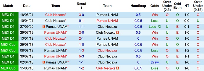 Nhận định, soi kèo Pumas UNAM vs Necaxa, 6h00 ngày 20/3 - Ảnh 4