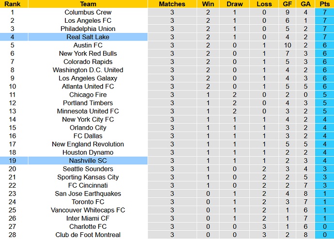 Nhận định, soi kèo Real Salt Lake vs Nashville, 8h30 ngày 20/3 - Ảnh 1