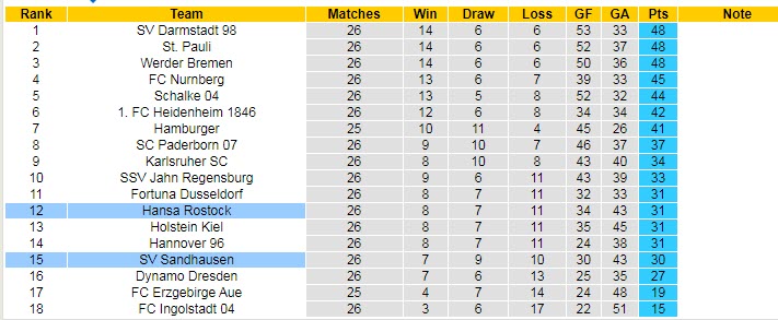 Nhận định, soi kèo Sandhausen vs Hansa Rostock, 19h30 ngày 19/3 - Ảnh 4