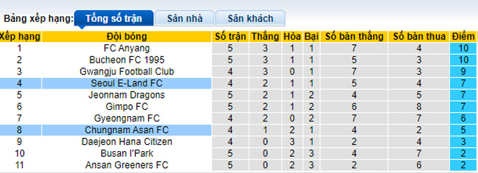 Nhận định, soi kèo Seoul E-Land vs Chungnam Asan, 11h30 ngày 19/3 - Ảnh 4