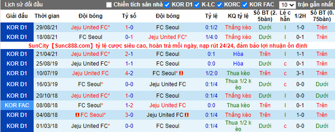 Nhận định, soi kèo Seoul vs Jeju United, 14h30 ngày 19/3 - Ảnh 3
