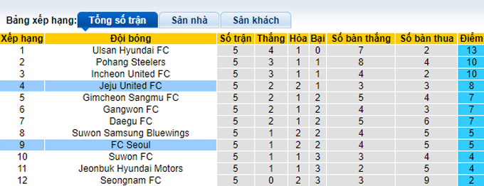 Nhận định, soi kèo Seoul vs Jeju United, 14h30 ngày 19/3 - Ảnh 4