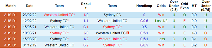 Nhận định, soi kèo Sydney vs Western United, 15h45 ngày 19/3 - Ảnh 3