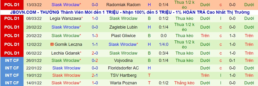 Nhận định, soi kèo Wisla Plock vs Slask Wroclaw, 18h30 ngày 19/03 - Ảnh 3