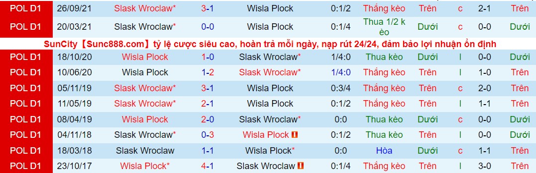 Nhận định, soi kèo Wisla Plock vs Slask Wroclaw, 18h30 ngày 19/03 - Ảnh 4