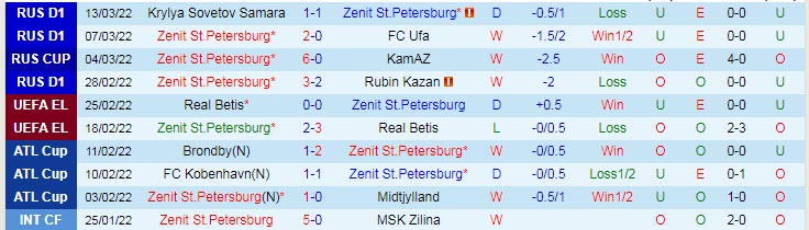 Nhận định, soi kèo Zenit vs Arsenal Tula, 23h30 ngày 19/3 - Ảnh 1