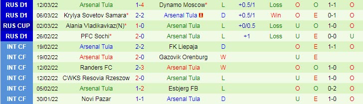Nhận định, soi kèo Zenit vs Arsenal Tula, 23h30 ngày 19/3 - Ảnh 2