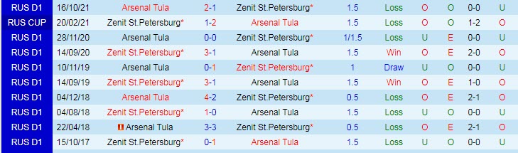 Nhận định, soi kèo Zenit vs Arsenal Tula, 23h30 ngày 19/3 - Ảnh 3