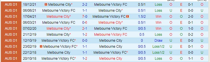 Phân tích kèo hiệp 1 Melbourne City vs Melbourne Victory, 15h45 ngày 19/3 - Ảnh 3