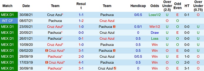 Phân tích kèo hiệp 1 Pachuca vs Cruz Azul, 10h00 ngày 20/3 - Ảnh 4