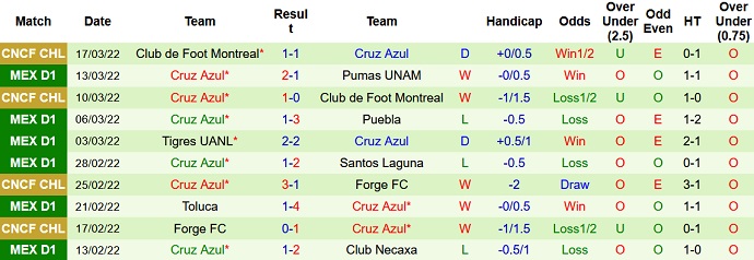 Phân tích kèo hiệp 1 Pachuca vs Cruz Azul, 10h00 ngày 20/3 - Ảnh 5