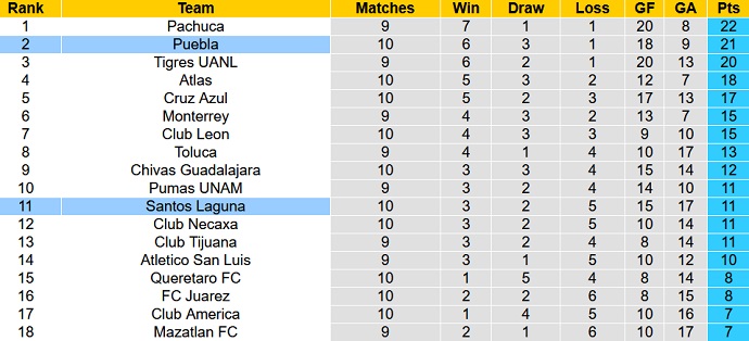 Phân tích kèo hiệp 1 Puebla vs Santos Laguna, 10h00 ngày 19/3 - Ảnh 1