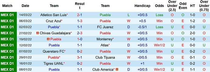 Phân tích kèo hiệp 1 Puebla vs Santos Laguna, 10h00 ngày 19/3 - Ảnh 3