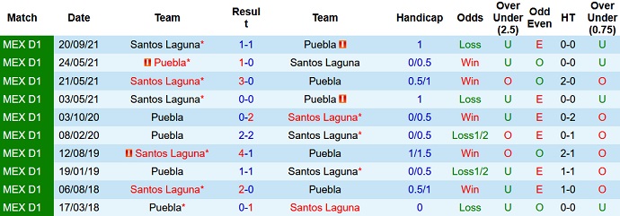 Phân tích kèo hiệp 1 Puebla vs Santos Laguna, 10h00 ngày 19/3 - Ảnh 4