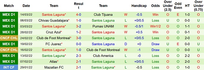 Phân tích kèo hiệp 1 Puebla vs Santos Laguna, 10h00 ngày 19/3 - Ảnh 5