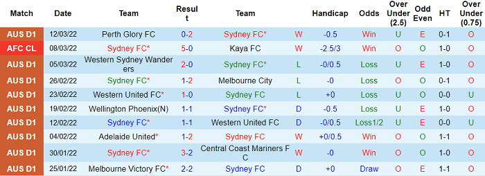 Phân tích kèo hiệp 1 Sydney vs Western United, 15h45 ngày 19/3 - Ảnh 1
