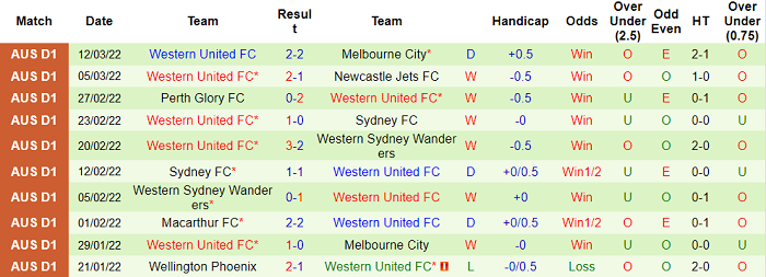 Phân tích kèo hiệp 1 Sydney vs Western United, 15h45 ngày 19/3 - Ảnh 2