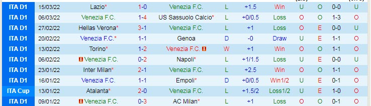 Biến động tỷ lệ kèo Venezia vs Sampdoria, 18h30 ngày 20/3 - Ảnh 3