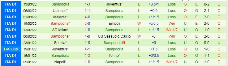 Biến động tỷ lệ kèo Venezia vs Sampdoria, 18h30 ngày 20/3 - Ảnh 4