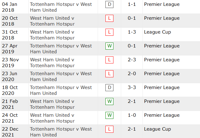 Lịch sử đối đầu Tottenham vs West Ham, 23h30 ngày 20/3 - Ảnh 2