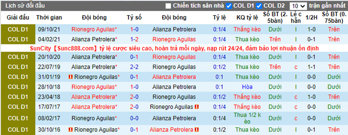 Nhận định, soi kèo Alianza Petrolera vs Rionegro Aguilas, 5h30 ngày 20/3 - Ảnh 3