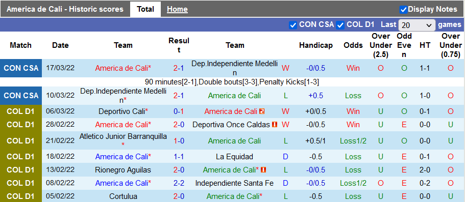 Nhận định, soi kèo America de Cali vs Independiente, 8h00 ngày 20/3 - Ảnh 1