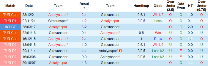 Nhận định, soi kèo Antalyaspor vs Giresunspor, 17h30 ngày 20/3 - Ảnh 3