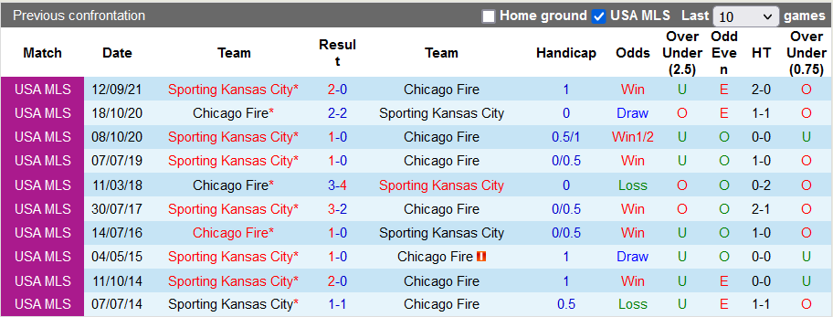 Nhận định, soi kèo Chicago Fire vs Sporting Kansas, 5h07 ngày 20/3 - Ảnh 3