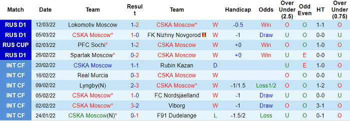 Nhận định, soi kèo CSKA Moscow vs Rubin Kazan, 18h ngày 20/3 - Ảnh 1
