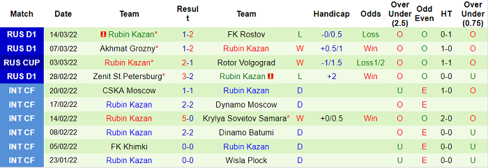 Nhận định, soi kèo CSKA Moscow vs Rubin Kazan, 18h ngày 20/3 - Ảnh 2