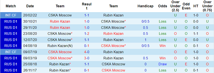 Nhận định, soi kèo CSKA Moscow vs Rubin Kazan, 18h ngày 20/3 - Ảnh 3