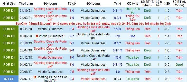 Nhận định, soi kèo Guimaraes vs Sporting Lisbon, 3h30 ngày 20/3 - Ảnh 3