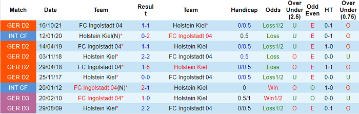Nhận định, soi kèo Holstein Kiel vs Ingolstadt, 19h30 ngày 20/3 - Ảnh 3