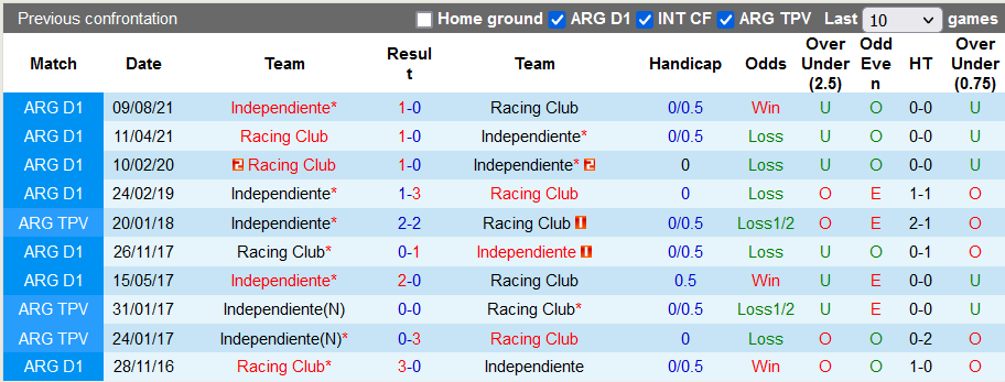 Nhận định, soi kèo Independiente vs Racing Club, 6h45 ngày 20/3 - Ảnh 3