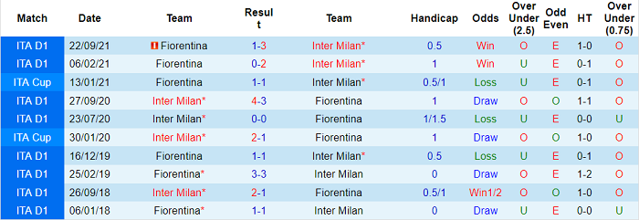 Nhận định, soi kèo Inter Milan vs Fiorentina, 0h ngày 20/3 - Ảnh 3